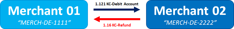 B2B refunds