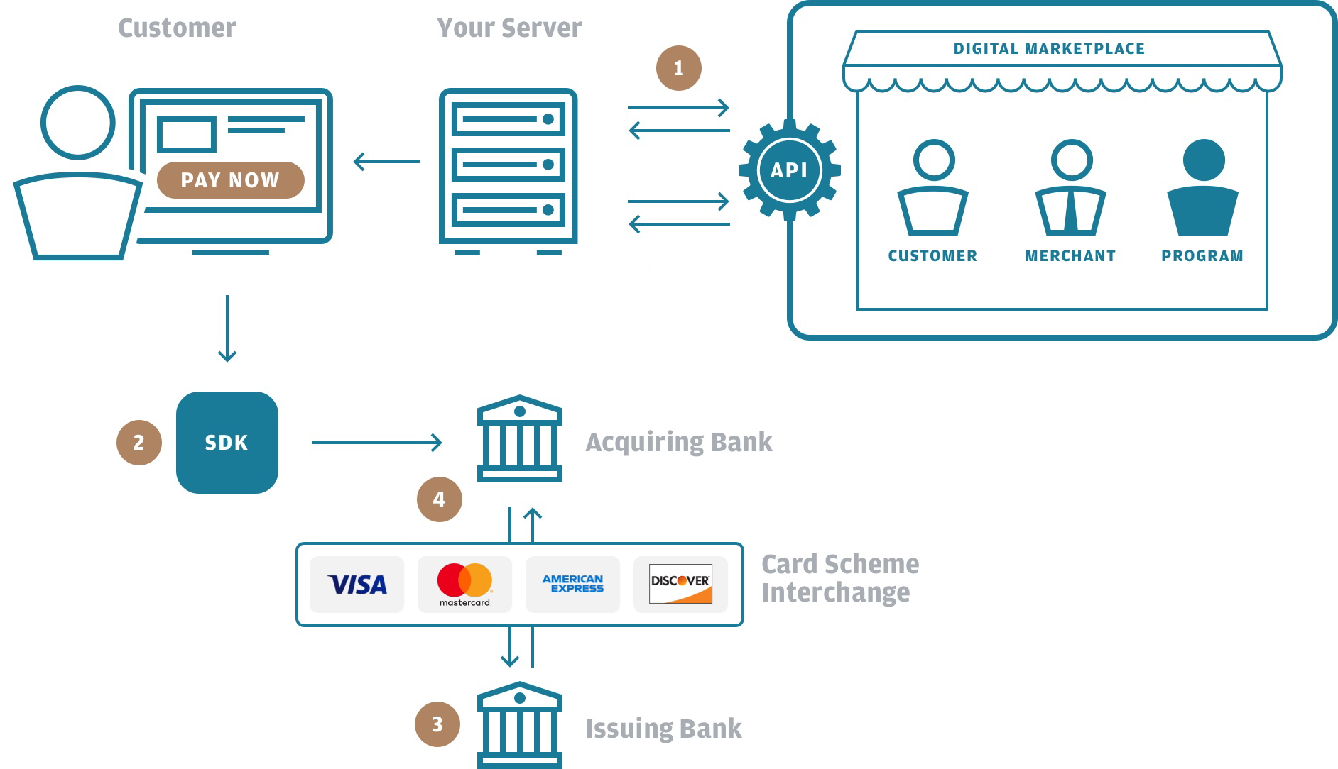 Authorization Credit Debit Card