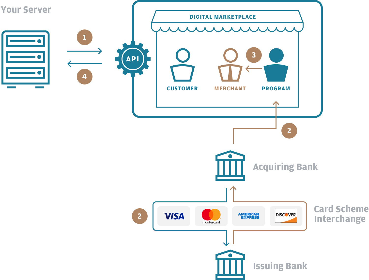 Card Capture Process