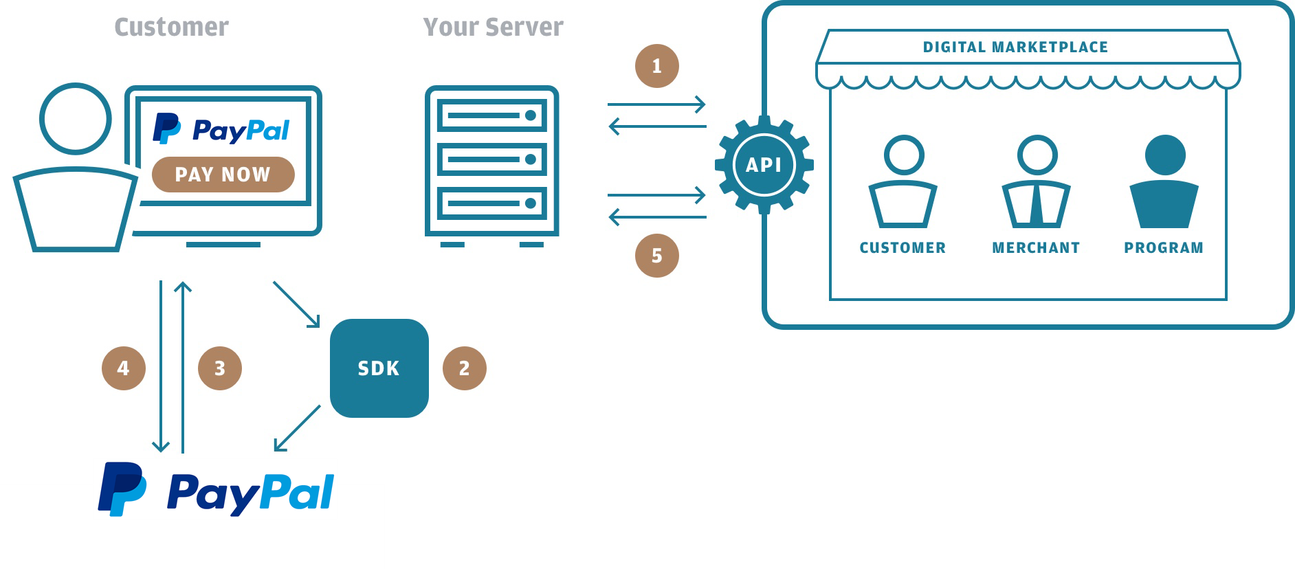 PayPal Authorization Process