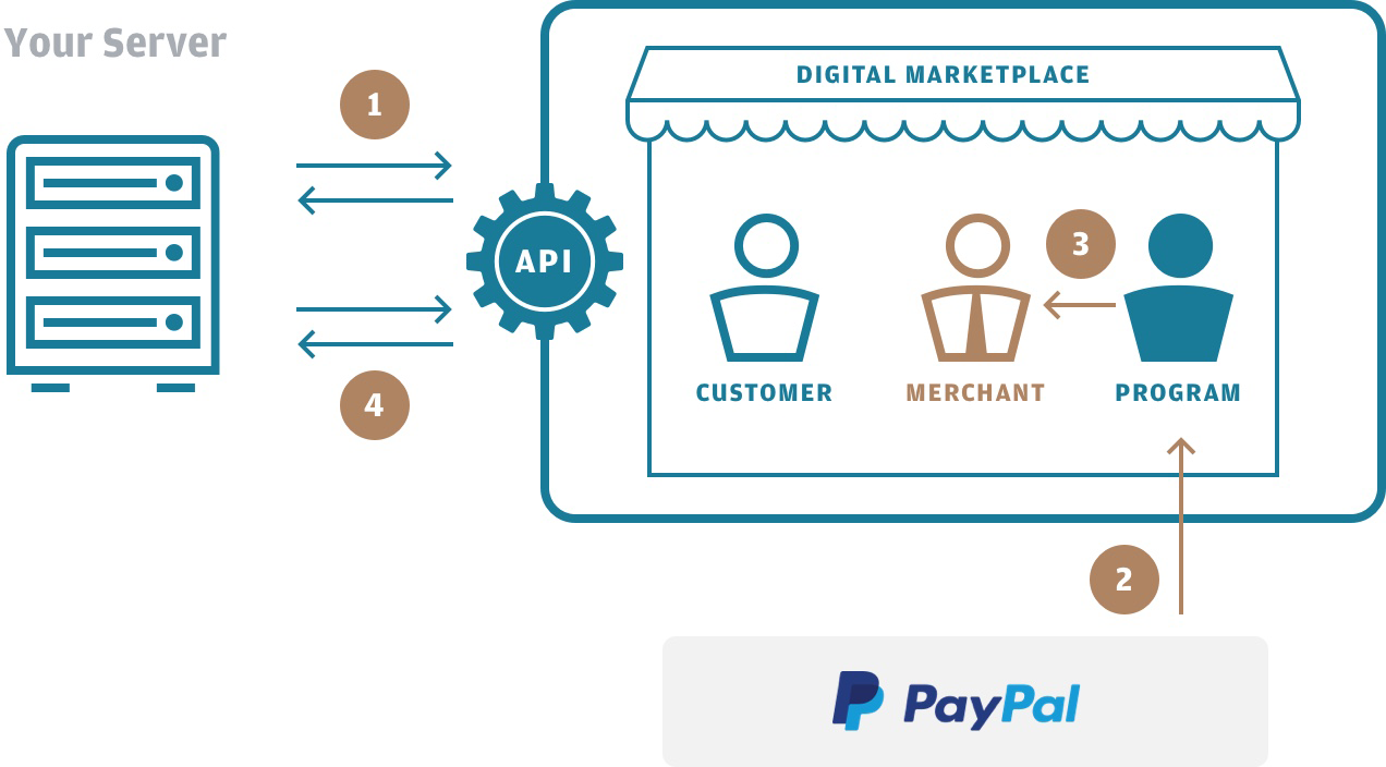 Payment Process PayPal
