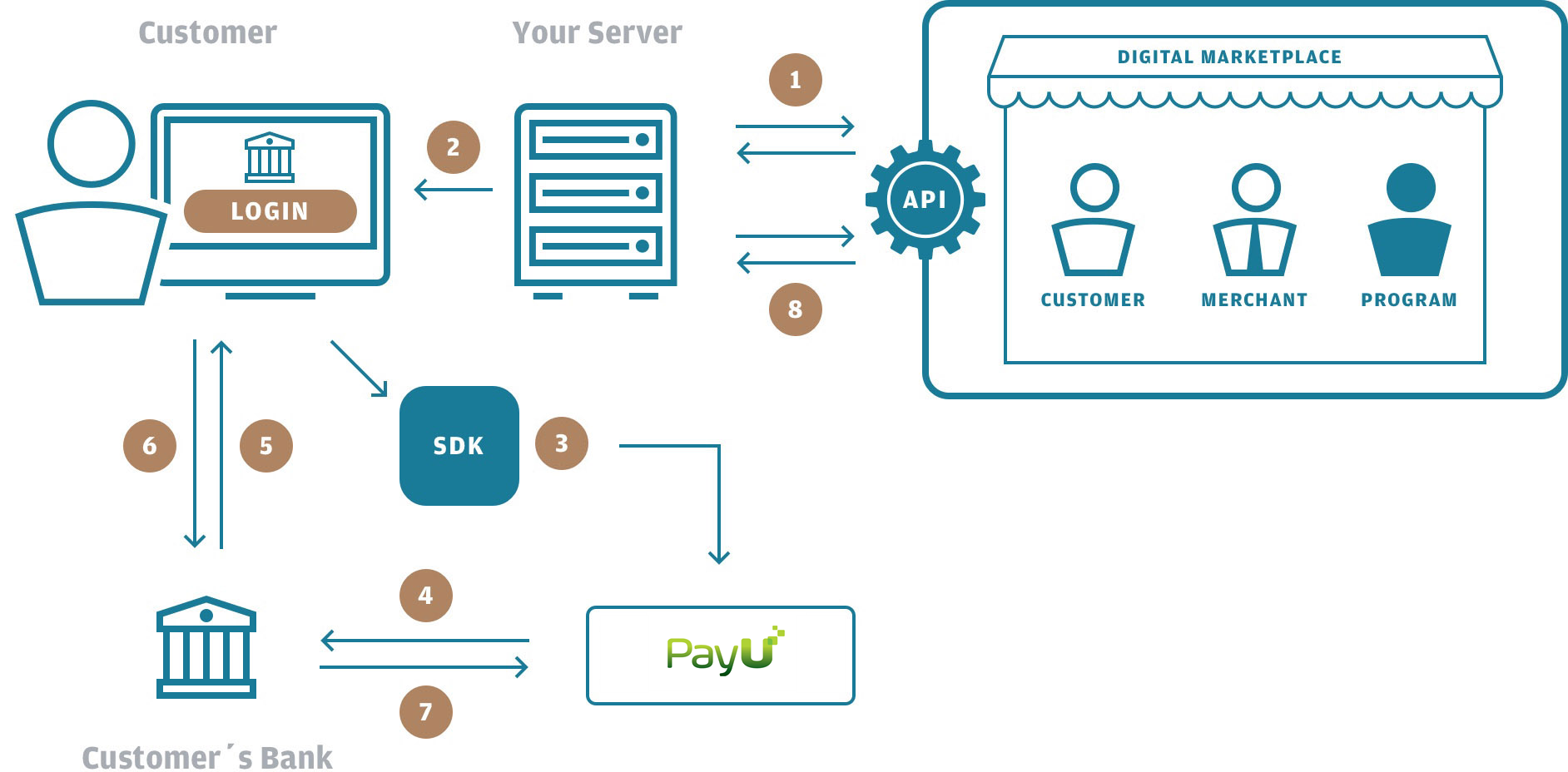 Payment Process PayU Authorization