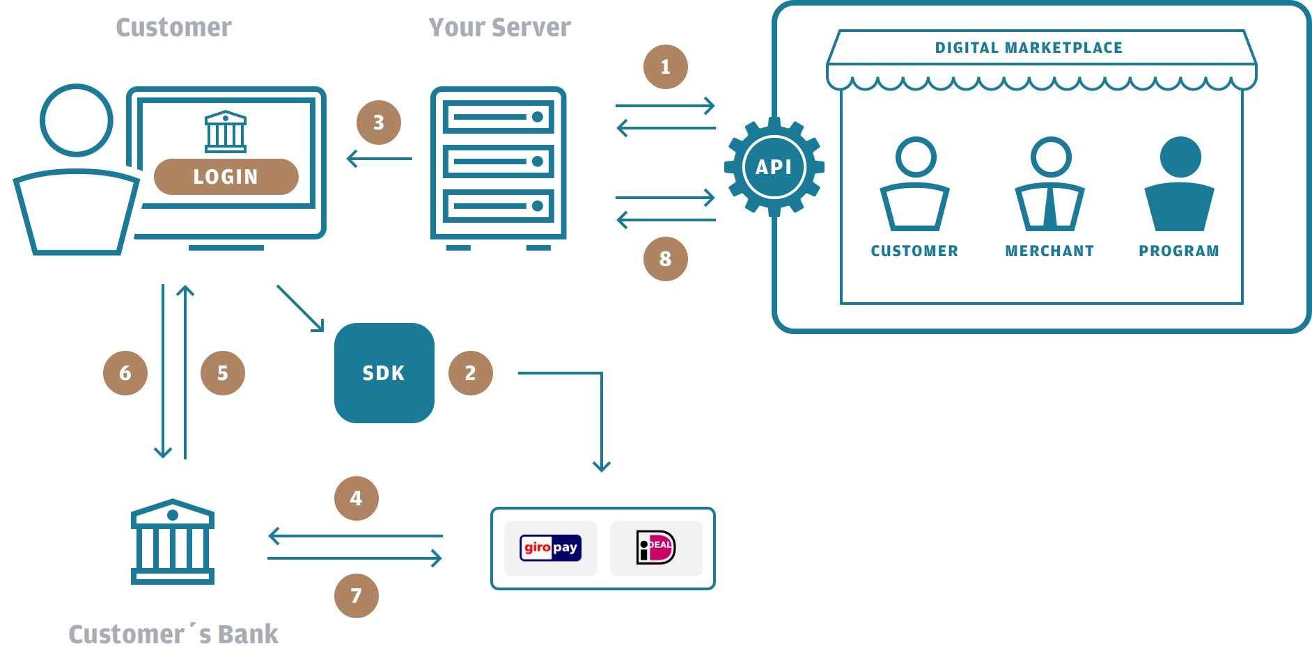 Real Time Bank Transfer Authorization Process