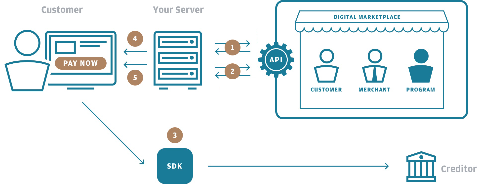 SEPA authorization