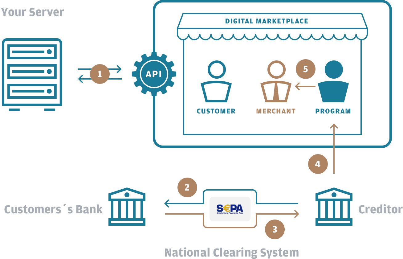 SEPA process