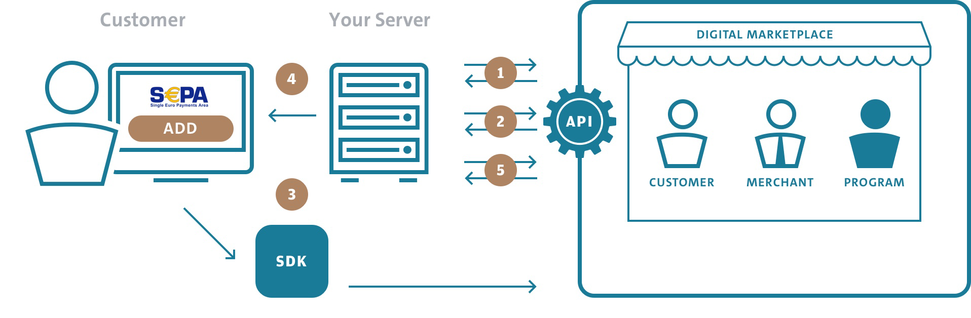 store new payment option sepa flow